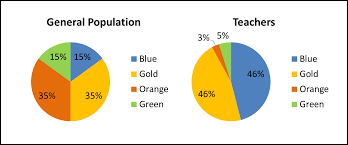 Be on the lookout for underappreciated qualities and challenges unique faq for gold personality type. True Colors The Personality Of Education