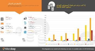 الأسعار في تبسة شباط فبراير 2021 الأسعار في المطاعم الأغذية والمشروبات النقل الوقود الشقق الفنادق محلات السوبر ماركت الملابس والعملة