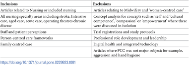 Whose Centre Is It Anyway Defining Person Centred Care In Nursing An Integrative Review