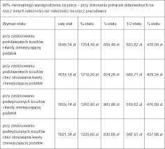 Płaca minimalna 2021, oraz jej stały wzrost, same w sobie budżetu państwa nie kosztują nawet złotówki. Placa Minimalna Od Brutto Do Netto W 2021 R Przyklady Listy Plac