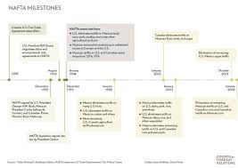 naftas economic impact council on foreign relations