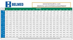 Nitrous Oxide Percentage Chart Belmed
