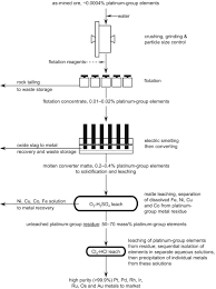 Platinum Group Element An Overview Sciencedirect Topics