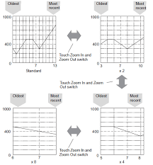 Zoom (software), videoconferencing application page zooming, the ability to magnify or shrink a portion of a page on a computer display; 19 7 Zoom In Out A Trend Graph