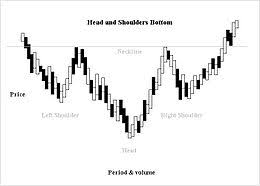 head and shoulders chart pattern wikipedia