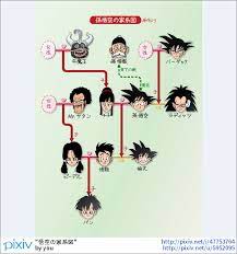 原作漫画 ジャンプ コミックス ドラゴンボール の中の関係図です 各種アニメ版や 映画編 ゲーム編は参照していません 家系図 イラスト ジャンプ漫画
