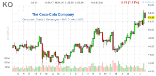 Coca Cola Company No Longer Your Classic Coke Value Stock