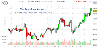 coca cola company no longer your classic coke value stock