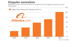 In 2019 the company made an. Alibaba Earnings Singles Day Was A Hit But Logistics And Cloud Will Also Be In Focus Marketwatch