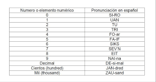 Ipa is a phonetic notation system that uses a set of symbols to represent each distinct sound that exists in human spoken language. The Language Spoken Only In Control Towers To Manage A Sky Load Of Planes Ferrovial S Blog