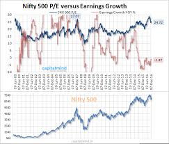 Chart The Nifty P E Ratio Is Still Too High For Comfort
