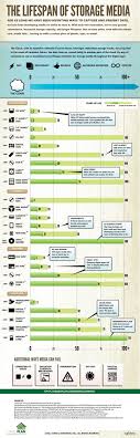 Crashplan Backup The Lifespan Of Storage Media Infographic Computer Technology Data Storage Infographic