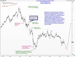 elliott wave analysis of deutsche bank wavetimes