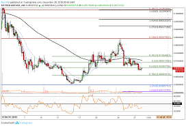 Golem Gnt Rebounds From Yearly Lows But Fails To Make