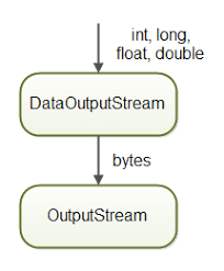 Image result for Java outputstream