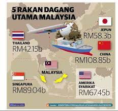 Kegiatan utama perusahaan dagang adalah a. Dagangnews Com On Twitter Infographic 5 Rakan Dagang Utama Malaysia Mitimalaysia Via Utusanbiz 3 9 2016