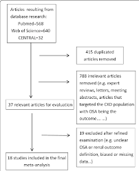 flow chart of article extraction for meta analysis