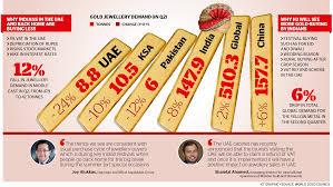 Jul 30, 2021 · khaleej times provides complete uae news and international news coverage and online utilities like dubai gold price, dubai draft rate, uae exchange rate, and more. Why Indians In The Uae And Back Home Are Buying Less Gold News Khaleej Times