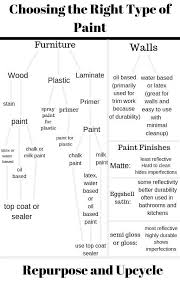 Maybe you would like to learn more about one of these? How To Choose The Right Type Of Paint For Any Surface Painting Laminate Types Of Painting Paint Furniture