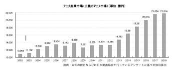 japans anime market hits record high for 6th consecutive