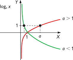 Resultado de imagen para funciones logaritmicas EJEMPLOS
