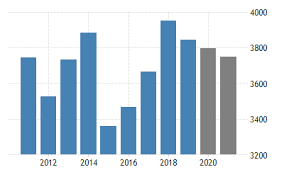 Gross domestic product ranking table. Germany Gdp 1970 2019 Data 2020 2021 Forecast Historical Chart News