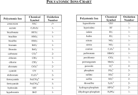 Polyatomic Ion Chart 1 Polyatomic Ion Teaching Chemistry