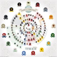Game Of Thrones Relationships And Deaths At The Start Of Season 5 Oc R Dataisbeautifu Game Of Thrones Relationships Got Family Tree Game Of Thrones Tree
