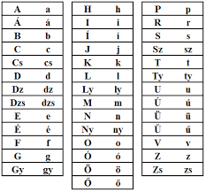 It's way easier than the english one and also a lot more useful. Hungarian Alphabet Rootsweb