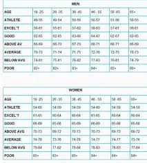 Male And Female Pulse Rate Chart Fitness Habits Resting Heart Rate Chart Heart Rate Chart