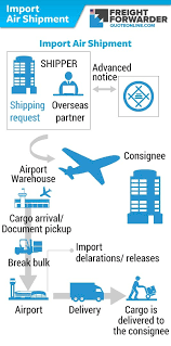Air Freight Forwarding Process Flow Chart Www