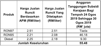 Did you feel the pinch when the prices of petrol and diesel were placed on a managed monthly float system? August 2019 Week Four Fuel Price Ron 97 Up Two Sen Paultan Org