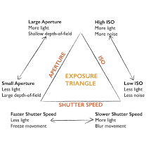 Photography Guide To Mastering Aperture Iso Shutter Speed