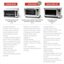 Usually, you won't have to preheat it if all you want to do is toast bread slices. A Toaster Oven That Does It All Cook S Illustrated