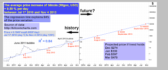 future price of bitcoin logarithmic chart