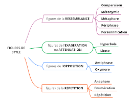Les Figures De Style Cours2francais