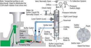 Résultat de recherche d'images pour "images of API 682 piping plans"