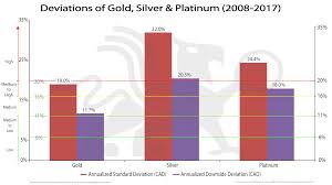 Deviations Of Gold Silver Platinum 2008 2017 Bmg