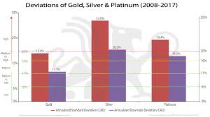 deviations of gold silver platinum 2008 2017 bmg