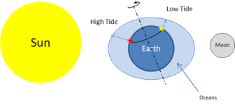 Ukulele tabs bob marley high tide or low tide. What Is The Relationship Between The Earth The Moon Sun And Ocean Tides Quora