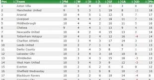 This page shows a table with form rankings for particular time periods. Premier League Table 2010 11 Week By Week Decorations I Can Make