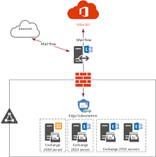 Change Inbound Mail Flow To Exchange Online Protection