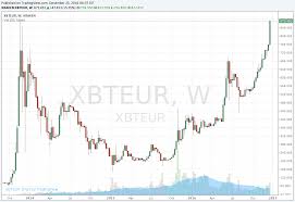 The entire cryptocurrency industry is very excited about the recent price movement experienced by btc. Btc Eur Pair Reaches New All Time High On Kraken 872 9 Bitcoin