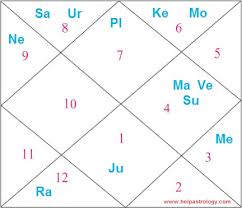 Taapsee Pannu Astrology Birth Chart Horoscope And