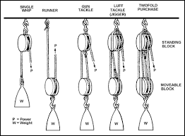 Image1599 Gif 509 375 Block And Tackle Pulley Moving Tools