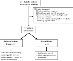 Effect Of Home Blood Pressure Telemonitoring With Self Care