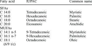 The social security administration (ssa) compiles a list of the most popular baby names over the past 100 years. Fatty Acids Identified In The Shrimp Food Samples And Their Iupac Download Table