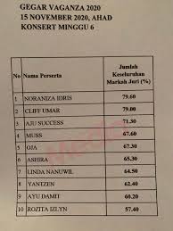 Minggu yang paling ramai nantikan. Rozita Izlyn Tersingkir Gv7 Dengan Markah 57 40 Peratus Beza 2 80 Peratus Dengan Ayu Damit Ikuti Markah Peserta Yang Tinggal Media Hiburan