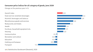 Month to month, year over year and progressive inflation tables, charts, comparison with previous and following years and other countries. Inflation Rate At 0 9 In June 2020 Statistisches Bundesamt