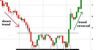 Triple Bottom Chart Pattern